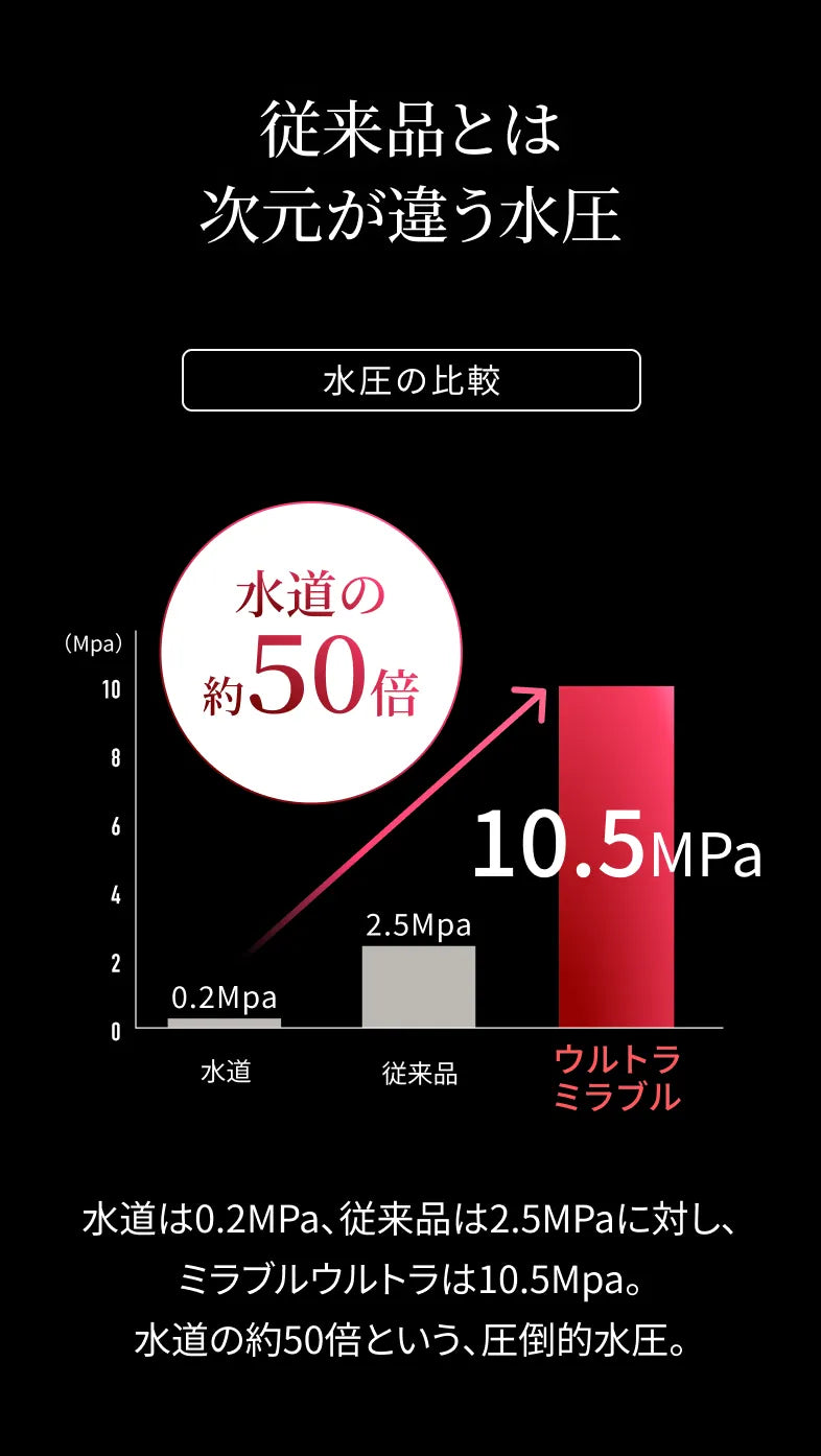 従来とは次元が違う水圧