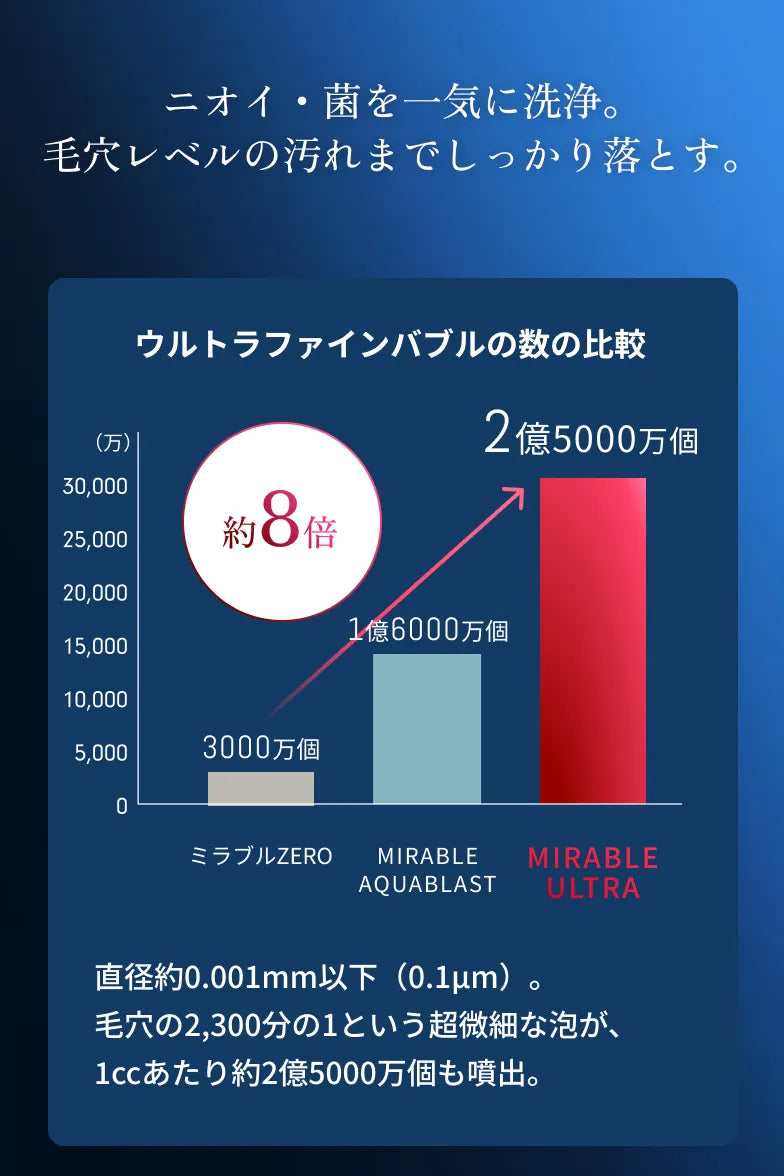 ニオイ・菌を一気に洗浄。毛穴レベルの汚れまでしっかり落とす。
