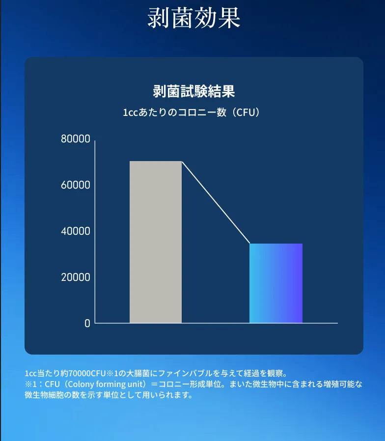 剥菌効果